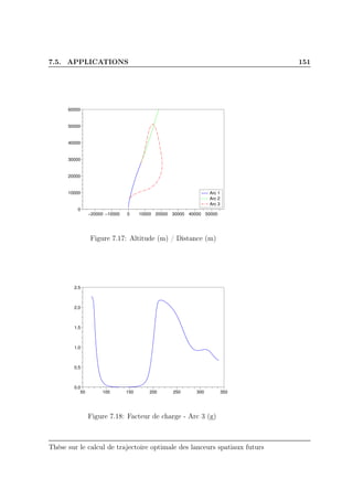 7.5. APPLICATIONS 151
−20000 −10000 0 10000 20000 30000 40000 50000
0
10000
20000
30000
40000
50000
60000
Arc 1
Arc 2
Arc 3
Figure 7.17: Altitude (m) / Distance (m)
50 100 150 200 250 300 350
0.0
0.5
1.0
1.5
2.0
2.5
Figure 7.18: Facteur de charge - Arc 3 (g)
Thèse sur le calcul de trajectoire optimale des lanceurs spatiaux futurs
 