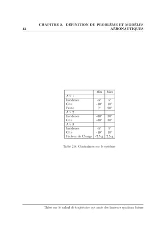 42
CHAPITRE 2. DÉFINITION DU PROBLÈME ET MODÈLES
AÉRONAUTIQUES
Min Max
Arc 1
Incidence -5◦
5◦
Gîte -10◦
10◦
Pente 0◦
90◦
Arc 2
Incidence -30◦
30◦
Gîte -30◦
30◦
Arc 3
Incidence -5◦
5◦
Gîte -10◦
10◦
Facteur de Charge -2.5 g 2.5 g
Table 2.8: Contraintes sur le système
Thèse sur le calcul de trajectoire optimale des lanceurs spatiaux futurs
 