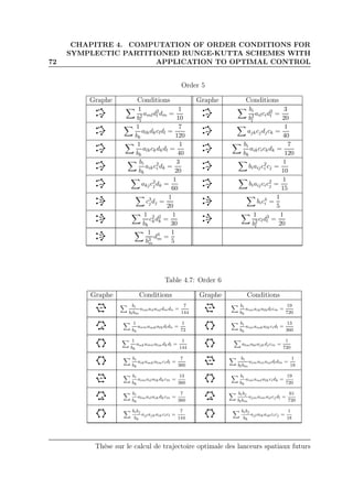 72
CHAPITRE 4. COMPUTATION OF ORDER CONDITIONS FOR
SYMPLECTIC PARTITIONED RUNGE-KUTTA SCHEMES WITH
APPLICATION TO OPTIMAL CONTROL
Order 5
Graphe Conditions Graphe Conditions
1
b2
l
amld2
l dm =
1
10
bi
b2
l
ailcid2
l =
3
20
1
bk
alkdkcldl =
7
120
ajkcjdjck =
1
40
1
bk
alkckdkdl =
1
40
bi
bk
aikcickdk =
7
120
bi
bk
aikc2
i dk =
3
20
biaijc2
i cj =
1
10
akjc2
j dk =
1
60
biaijcic2
j =
1
15
c3
j dj =
1
20
bic4
i =
1
5
1
bk
c2
kd2
k =
1
30
1
b2
l
cld3
l =
1
20
1
b3
m
d4
m =
1
5
Table 4.7: Order 6
Graphe Conditions Graphe Conditions
bi
blbm
aimailanldmdn =
7
144
bi
bk
aimaikalkdlcm =
19
720
1
bk
anmamkalkdldn =
1
72
bi
bk
aimamkalkcidl =
13
360
1
bk
ankamnalmdkdl =
1
144
almaklajkdj cm =
1
720
bi
bk
aikamkalmcidl =
7
360
bi
blbm
aimainanldldm =
1
18
bi
bk
aimailalkdkcm =
13
360
bi
bk
aimamlalkcidk =
19
720
bi
bk
almailaikdkcm =
7
360
bibj
blbm
ajmaimailcjdl =
61
720
bibj
bk
ajlajkaikcicl =
7
144
bibj
bk
ajlalkaikcicj =
1
18
Thèse sur le calcul de trajectoire optimale des lanceurs spatiaux futurs
 