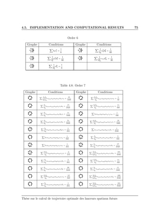 4.5. IMPLEMENTATION AND COMPUTATIONAL RESULTS 75
Order 6
Graphe Conditions Graphe Conditions
bic5
i =
1
6
1
bk
c3
kd2
k =
1
60
1
b2
l
c2
l d3
l =
1
60
1
b3
m
cmd4
m =
1
30
1
b4
n
d5
n =
1
6
Table 4.8: Order 7
Graphe Conditions Graphe Conditions
bibj
blbm
ajmajlailaindmcn =
31
1008
bibj
bk
ajmajkaikailclcm =
1
56
bi
bk
anmamkaikailcldn =
17
2520
bibj
bk
ajmamkaikailcj cl =
11
560
bi
bk
ankamnaimaildkcl =
11
1008
bialmaklaikaij cj cm =
1
336
bi
bk
ankamkaimailcldn =
71
5040
bibj
bk
ajkamkaimailcj cl =
37
1680
bi
bk
aikainanmamldkcl =
1
252
anmamlalkakj cj dn =
1
5040
biaimamlalkakj cicj =
1
840
bi
bk
ankainaimamldkcl =
5
504
bialmailaikakj cj cm =
1
252
bi
bk
ankaikaimamlcldn =
17
2520
bibj
bk
ajkaikaimamlcj cl =
4
315
bibj
blbm
ajmajlanlaincidm =
181
5040
bi
bk
anmamkalkailcidn =
5
504
bibj
bk
ajmamkalkailcicj =
11
420
bi
bk
ankamnalmailcidk =
29
5040
bi
bk
ankamkalmailcidn =
11
1008
bibj
bk
ajkamkalmailcicj =
13
840
bibj
blbm
ajmajnanlailcidm =
169
5040
bi
bk
anmamlalkaikcidn =
1
252
bibj
blbm
anmajnajlailcidm =
181
5040
Thèse sur le calcul de trajectoire optimale des lanceurs spatiaux futurs
 