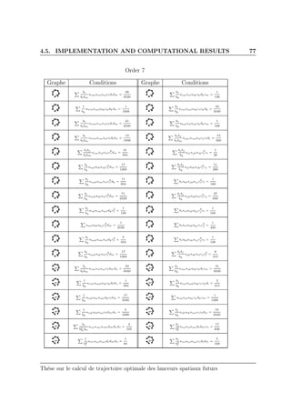 4.5. IMPLEMENTATION AND COMPUTATIONAL RESULTS 77
Order 7
Graphe Conditions Graphe Conditions
bi
blbm
aimainanlcldldm =
29
2520
bi
bk
aimailalkckdkcm =
1
126
1
bk
anmamlalkckdkdn =
1
1008
bi
bk
aimamlalkcickdk =
23
5040
bi
blbm
anmainailcldldm =
41
2520
bi
bk
almailaikckdkcm =
1
168
bi
blbm
anmaimailcldldn =
13
1008
bibj
blbm
ajmaimailcj cldl =
13
560
bibj
blbm
ajmajlailc
2
i dm =
31
504
bibj
bk
ajlajkaikc
2
i cl =
1
28
bi
bk
amlalkaikc
2
i dm =
17
1260
bibj
bk
ajlalkaikc
2
i cj =
11
280
bi
bk
amkalmailc
2
i dk =
11
504
biaklajkaij c
2
i cl =
1
168
bi
bk
amkalkailc
2
i dm =
71
2520
bibj
bk
ajkalkailc
2
i cj =
37
840
bi
bk
aikaimamldkc
2
l =
1
126
biailaikakj c
2
j cl =
1
168
amlalkakj c
2
j dm =
1
2520
biailalkakj cic
2
j =
1
420
bi
bk
amkaimaildkc
2
l =
5
252
biaklaikaij c
2
j cl =
1
126
bi
bk
amkaikailc
2
l dm =
17
1260
bibj
bk
ajkaikailcj c
2
l =
8
315
bi
blbm
aimailanlcldmdn =
53
5040
bi
bk
aimaikalkckdlcm =
31
5040
1
bk
anmamkalkckdldn =
1
504
bi
bk
aimamkalkcickdl =
2
315
1
bk
ankalnamldkcldm =
17
5040
almajlakjcj dkcm =
1
1260
1
bk
ankalkamlcldmdn =
5
1008
bi
bk
aikalkamlcicldm =
19
2520
bi
b2
mbn
ainaimaomdmdndo =
4
105
bi
b2
l
ainailamldldmcn =
17
840
1
b2
l
aonanlamldldmdo =
1
84
bi
b2
l
ainanlamlcidldm =
5
168
Thèse sur le calcul de trajectoire optimale des lanceurs spatiaux futurs
 