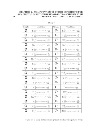 78
CHAPITRE 4. COMPUTATION OF ORDER CONDITIONS FOR
SYMPLECTIC PARTITIONED RUNGE-KUTTA SCHEMES WITH
APPLICATION TO OPTIMAL CONTROL
Order 7
Graphe Conditions Graphe Conditions
1
blbm
aomaloanldldmdn =
1
280
1
bk
amnakmalkdkdlcn =
1
1680
1
blbm
aomalmanldldndo =
1
112
bi
blbm
aimalmanlcidldn =
1
84
bi
blbm
aimainanldldmcn =
17
630
bi
bk
aimailalkdkclcm =
19
1008
1
bk
anmamlalkdkcldn =
11
5040
bi
bk
aimamlalkcidkcl =
13
1260
bi
blbm
anmainailcidldm =
107
2520
bi
bk
almailaikcidkcm =
1
63
bi
blbm
anmaimailcidldn =
41
1260
bibj
blbm
ajmaimailcicj dl =
149
2520
bi
bmbnbo
aioaimamndmdndo =
1
35
bi
blbm
ainailalmdldmcn =
29
1680
1
blbm
aonanlalmdldmdo =
1
210
bi
blbm
ainanlalmcidldm =
9
560
1
blbm
aomanoanldldmdn =
11
840
1
bk
amnalmalkdkdlcn =
1
280
1
blbm
aomanmanldldndo =
9
560
bi
blbm
aimanmanlcidldn =
43
1680
bibj
blbm
ajmajlailcicldm =
43
1680
bibj
bk
ajlajkaikcickcl =
9
560
bi
bk
amlalkaikcickdm =
1
280
bibj
bk
ajlalkaikcicj ck =
11
840
bi
bk
amkalmailcidkcl =
9
560
biaklajkaij cicj cl =
1
210
bi
bk
amkalkailcicldm =
29
1680
bibj
bk
ajkalkailcicj cl =
1
35
bibj
b2
mbn
ajnajmaimcidmdn =
149
2520
bibj
b2
l
ajmajlailcidlcm =
41
1260
bi
b2
l
anmamlailcidldn =
1
63
bibj
b2
l
ajmamlailcicj dl =
107
2520
bi
blbm
anmalnailcidldm =
13
1260
bi
bk
almaklaikcidkcm =
11
5040
bi
blbm
anmalmailcidldn =
19
1008
bibj
blbm
ajmalmailcicj dl =
17
630
Thèse sur le calcul de trajectoire optimale des lanceurs spatiaux futurs
 