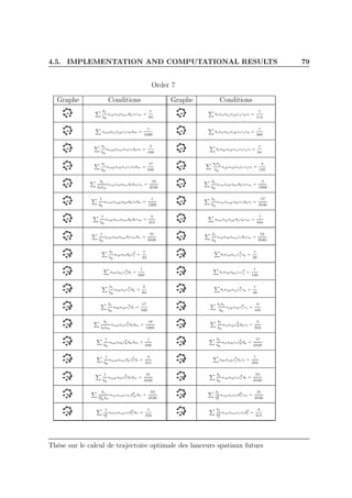 4.5. IMPLEMENTATION AND COMPUTATIONAL RESULTS 79
Order 7
Graphe Conditions Graphe Conditions
bi
bk
aikailalmdkclcm =
1
84
biailaij ajkcj ckcl =
1
112
amlaljajkcj ckdm =
1
1680
biailalj ajkcicj ck =
1
280
bi
bk
amkaimailcidkcl =
5
168
biaklaikaij cicj cl =
1
84
bi
bk
amkaikailcicldm =
17
840
bibj
bk
ajkaikailcicjcl =
4
105
bi
blbm
aimailalndldmcn =
19
2520
bi
bk
aimaikakldkclcm =
5
1008
1
bk
anmamkakldkcldn =
1
1260
bi
bk
aimamkaklcidkcl =
17
5040
1
bk
ankalnalmdkdlcm =
2
315
almajlajkdj ckcm =
1
504
1
bk
ankalkalmdlcmdn =
31
5040
bi
bk
aikalkalmcidlcm =
53
5040
bi
bk
aikaildkc
3
l =
1
42
biaikaij c
3
j ck =
1
56
alkakj c
3
j dl =
1
840
biaikakj cic
3
j =
1
140
bi
bk
alkailc
3
i dk =
5
84
biajkaijc
3
i ck =
1
42
bi
bk
alkaikc
3
i dl =
17
420
bibj
bk
ajkaikc
3
i cj =
8
105
bi
blbm
aimailc
2
l dldm =
19
1260
bi
bk
ailaikc
2
kdkcl =
5
504
1
bk
amlalkc
2
kdkdm =
1
630
bi
bk
ailalkcic
2
kdk =
17
2520
1
bk
amkalmdkc
2
l dl =
4
315
aklajkc
2
j dj cl =
1
252
1
bk
amkalkc
2
l dldm =
31
2520
bi
bk
aikalkcic
2
l dl =
53
2520
bi
b2
mbn
ainaimcmd
2
mdn =
53
2520
bi
b2
l
aimailcld
2
l cm =
31
2520
1
b2
l
anmamlcld
2
l dn =
1
252
bi
b2
l
aimamlcicld
2
l =
4
315
Thèse sur le calcul de trajectoire optimale des lanceurs spatiaux futurs
 