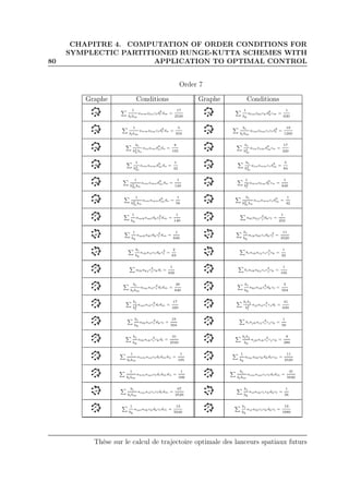 80
CHAPITRE 4. COMPUTATION OF ORDER CONDITIONS FOR
SYMPLECTIC PARTITIONED RUNGE-KUTTA SCHEMES WITH
APPLICATION TO OPTIMAL CONTROL
Order 7
Graphe Conditions Graphe Conditions
1
blbm
anmalncld
2
l dm =
17
2520
1
bk
almaklckd
2
kcm =
1
630
1
blbm
anmalmcld
2
l dn =
5
504
bi
blbm
aimalmcicld
2
l =
19
1260
bi
b3
nbo
aioaind
3
ndo =
8
105
bi
b3
m
ainaimd
3
mcn =
17
420
1
b3
m
aonanmd
3
mdo =
1
42
bi
b3
m
ainanmcid
3
m =
5
84
1
b2
mbn
aonamod
3
mdn =
1
140
1
b2
l
amnalmd
3
l cn =
1
840
1
b2
mbn
aonamnd
3
mdo =
1
56
bi
b2
mbn
ainamncid
3
m =
1
42
1
bk
amkamldkc
2
l dm =
1
140
aklakj c
2
j dkcl =
1
252
1
bk
amkakldkc
2
l dm =
1
840
bi
bk
aikaklcidkc
2
l =
11
2520
bi
bk
aikailcidkc
2
l =
2
63
biaikaij cic
2
j ck =
1
42
alkakj c
2
j ckdl =
1
630
biaikakj cic
2
j ck =
1
105
bi
blbm
almailc
2
i dldm =
29
840
bi
bk
aklaikc
2
i dkcl =
5
504
bi
b2
l
amlailc
2
i dldm =
17
420
bibj
b2
l
ajlailc
2
i cjdl =
41
630
bi
bk
alkailc
2
i dkcl =
19
504
biajkaij c
2
i cj ck =
1
56
bi
bk
alkaikc
2
i ckdl =
31
2520
bibj
bk
ajkaikc
2
i cj ck =
9
280
1
blbm
anmanlcldldmdn =
1
105
1
bk
almalkckdkdlcm =
11
2520
1
blbm
anmamlcldldmdn =
1
336
bi
blbm
aimamlcicldldm =
41
5040
bi
blbm
aimailcicldldm =
67
2520
bi
bk
ailaikcickdkcl =
1
56
1
bk
amlalkckdkcldm =
13
5040
bi
bk
ailalkcickdkcl =
19
1680
Thèse sur le calcul de trajectoire optimale des lanceurs spatiaux futurs
 