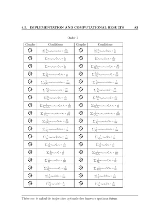 4.5. IMPLEMENTATION AND COMPUTATIONAL RESULTS 83
Order 7
Graphe Conditions Graphe Conditions
bi
bk
aikaklcickdkcl =
11
1680
bi
bk
aikailc
2
i dkcl =
1
21
biaikaij c
2
i cj ck =
1
28
aljajkc
2
j ckdl =
1
420
biaij ajkcic
2
j ck =
1
70
bi
b2
mbn
amnaimcid
2
mdn =
23
840
bi
b3
m
anmaimcid
2
mdn =
1
21
bibj
b3
m
ajmaimcicj d
2
m =
29
420
bi
blbm
almailcicldldm =
31
1680
bi
b2
l
amlailcicldldm =
3
280
bibj
b2
l
ajlailcicj cldl =
19
840
bi
bk
alkailcidkc
2
l =
23
840
bi
bk
alkaikcic
2
kdl =
1
168
bibj
bk
ajkaikcicjc
2
k =
2
105
1
bmbnbo
amoamnd
2
mdndo =
2
105
1
b2
mbn
aomamnd
2
mdndo =
1
70
1
blbm
anmanldldmcndn =
19
840
1
blbm
anlalmcldldmdn =
11
1680
bi
blbm
aimailc
2
i dldm =
29
420
1
bk
amlalkdkc
2
l dm =
1
168
1
b3
m
aomanmd
2
mdndo =
1
28
1
b2
l
anlamlcldldmdn =
1
168
1
bk
amkalkc
2
kdldm =
1
420
1
b3
nbo
anod
4
ndo =
1
35
1
b3
m
amnd
4
mcn =
1
210
1
b4
n
aond
4
ndo =
1
14
bi
b4
n
aincid
4
n =
2
21
1
b2
mbn
amncmd
3
mdn =
11
840
1
b2
l
almcld
3
l cm =
1
280
1
b3
m
anmcmd
3
mdn =
1
84
bi
b3
m
aimcicmd
3
m =
3
140
1
blbm
almc
2
l d
2
l dm =
1
84
1
bk
aklc
2
kd
2
kcl =
1
210
1
b2
l
amlc
2
l d
2
l dm =
1
210
bi
b2
l
ailcic
2
l d
2
l =
1
84
1
bk
alkdkc
3
l dl =
3
140
Thèse sur le calcul de trajectoire optimale des lanceurs spatiaux futurs
 