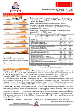 ЕЖЕНЕДЕЛЬНЫЙ ДАЙДЖЕСТ № 12 (83)
                                                                         (18.03.2013-24.03.2013)

МАКРОЭКОНОМИКА
МАКРОПОКАЗАТЕЛИ
                                     Кабинет министров Украины прогнозирует рост реального
                                     валового внутреннего продукта (ВВП) в 2013 году на 2,5-3,4%
                                     и в 2014 году на 3-4%.
                                     Прогноз опубликован в информационно-аналитических
                                     материалах для пресс-конференции премьер-министра, со
                                     ссылкой на государственную программу оптимизации развития
                                     экономики на 2013-2014 годы.
                                     В материалах указывается оптимальный уровень инфляции в
                                     пределах 5-6% в 2013-2014 годах.
                                     Источник: «Интерфакс-Украина», «Коммерсант».
                                               Динамика макропоказателей Украины
                                                           Показатель                            2010     2011       2012
                                      Рост ВВП (%)                                                 4,2      5,2       0,2
                                      Инфляция (%)                                                 9,1      4,6       -0,2
                                      Дефицит бюджета (млрд. грн)                                 64,4     23,6      53,4
                                      Промышленное производство (%)                                11       7,3       -1,8
                                      Официальная безработица (% / тыс. человек)                 2/545   1,8/483   1,8/506,8
                                      Отрицательное сальдо внешней торговли (импорт
                                                                                                 3,11      6,7       9,02
                                      превысил экспорт на млрд. дол.)
                                      Государственный долг (млрд. грн)                           323,4   357,2      399,1
                                      Государственный гарантированный долг (млрд. грн.)          108,8   115,8      117,3
                                      Внешний долг Украины (млрд. дол.)                           22,8    24,5       26,1
                                      Золотовалютные резервы (млрд. дол.)                         34,6    31,8      24,546
                                      Приток прямых иностранных инвестиций (млрд. дол.)           4,65    4,56       4,13
                                      Капитальные инвестиции                                     189,6    259       263,7
                                      Доля иностранного капитала в банках (%)                     40,6    41,9       39,5
*- в млрд.грн.                        Объем депозитов населения в банках (млрд. грн)             270,7   306,2       364
** - в деньгах отрасль принесла       Прожиточный минимум (грн)                                 825-875 894-953    1017-95
больше, но доля в ВВП уменьшилась.    Средняя зарплата (грн)                                     2 629   3 054      3 377
                                      Уровень коррупции (Transparency International / место в
                                                                                                 134      152        144
                                      рейтинге)
Источник: Госстат, «Сегодня»          Индекс инвестиционной привлекательности (ЕБА)              3,28     2,19       2,12
                                      Количество долларовых миллиардеров                          5        8          10
                                                        Источник: «Реальная экономика».
МИРОВАЯ ЭКОНОМИКА
Международное рейтинговое агентство Fitch понизило прогнозы роста мировой экономики: до
2,2% в 2013 г., до 2,8% в 2014 г. Предыдущие прогнозы предполагали, что экономический подъем
составит соответственно 2,4% и 2,9%. Рост в развитых странах составит 1% в 2013 г., 1,9% в 2014 г.
Темпы роста ВВП США и еврозоны в IV квартале 2012 года были самыми слабыми с 2009 г.
США: слабая динамика роста ВВП в октябре-декабре (0,1%) обусловлена временными факторами, в том
числе резким сокращением федеральных расходов и падением запасов предприятий. Улучшение ситуации
на рынках труда и жилья обеспечивает основу для более мощного роста. Fitch понизило прогноз роста
американской экономики в 2013 до 1,9% с 2,3%, прогноз на 2014 оставлен неизменным – 2,8%.
ЕВРОЗОНА: Рецессия углубилась в IV квартале 2012 года, ВВП региона сократился на 0,6%, несмотря
на серьезное ослабление финансовой напряженности в периферийных странах. Ключевые страны региона,
в частности Германия, также столкнулись со снижением ВВП. Медленный подъем экономики региона
ожидается с середины 2013 года за счет ослабления мер бюджетной экономии и финансовых стрессов.
Повышенные уровни долгов, структурные проблемы и высокая безработица будут ограничивать рост.
ВВП еврозоны сократится на 0,5% в 2013 году и увеличится на 1% в 2014 году, безработица останется
выше 12% до 2014 года.
ЯПОНИЯ: ВВП увеличится в 2013 году на 1,9%. Ожидается курс на завершение периода дефляции.
                                                                 По материалам ИА «Интерфакс»
          Управление маркетинга
                                                                                           1
 