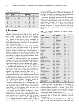 80 Muhamad Abu-Hussein et al.: Prevalence of Tooth Agenesis in Orthodontic Patients at Arab Population in Israel
Table 6. Distribution of congenitally missing permanent teeth in the
maxillary and mandibular arches.
N=167 Maxilla Mandibular
Tooth Right Left Percentage Right Left Percentage
Central 1 0 0.6 3 4 4.2
Lateral 21 17 22.8 1 4 3.0
Canine 2 0 1.2 0 1 0.6
1. PM 3 2 3.0 1 2 1.8
2. PM 17 15 19.2 36 33 41.3
1. M 0 1 0.6 0 0 0.0
2. M 0 1 0.6 1 1 1.2
Total 44 36 47.9 42 45 52.1
4. Discussion
The population prevalence for hypodontia and the type of
permanent teeth missing vary with the racial group and
sample studied. Excluding the third molar population
prevalence across the world varies between 3.5 and 6.5%,
with a female to male ratio of 3:2 For Europeans, the
mandibular second premolar is the tooth most frequently
absent after the third molar, followed by the maxillary lateral
incisor and second premolar.
The prevalence of hypodontia in this study was 2,6%,
which was within the range reported in the literature.
However, no statistical differences between both sexes were
found, but this was in agreement with some other studies. It
might also be expected that the majority of hypodontia cases
would be identified in the mixed dentition stage, since the
recognition of the younger patient with hypodontia usually
discovered either by chance or family history.
Hypodontia is generally defined as the developmental
absence of one or more teeth excluding the third molars. It is
more common in the permanent dentition. The prevalence of
hypodontia in the primary dentition is found to be very low.
The range has generally been between 0.1% and 0.9% of
the population.(24) Researchers have used a variety of
terminology to describe the condition, such as a reduction in
teeth number, teeth aplasia, congenitally missing teeth,
absence of teeth, agenesis of teeth, and lack of teeth.
The most frequently missing teeth, in our study were
maxillary lateral incisors. Some studies have also reported
the upper laterals to be the most frequently missing teeth
However, the most commonly missing teeth in other studies
were the lower second premolars. Comparison between our
study and some other studies is shown in (Table7).
A distinct genetic influence on the development of teeth
has been demonstrated, with a high proportion of individuals
with hypodontia coming from families with previous
hypodontia[27] and Environmental factors have also been
implicated in the etiology of hypodontia.
The result of this study showed prevalence of 2,6% of
hypodontia in orthodontic patients in Arabs population in
Israel state which was lower than that documented in other
similar studies.[2,16,17] However, a very high prevalence
was reported in two German studies (12.6%)[16] and
(11.3%)[2] when compared to this study result. Further, in
Japanese orthodontic patients, a lower percentage value of
8.5% was noted,[11] when compared to the German study
and higher than the results of our study. Furthermore, the
prevalence observed in this study was relatively higher than
that in Turkish orthodontic patients (4.6%).[10]
Analyses of this sample demonstrated a large number of
patients with hypodontia involving the anterior teeth.
Treatment is increasingly being sought as social awareness of
dental disease increases. This was of great concern to
children and their parents and for that reason they actually
attended our clinics. It was also found that 16.4% had
hypodontia of two or more teeth in the same quadrant, which
needed .
Table 7. The Prevalence of Hypodontia in the Permanent Dentition in
Various Published Studies
Author Year Country N=
Prevalence
(%)
Werther and Rotheberg 1939 USA 1000 2.3
Byrd 1943 USA 2835 2.8
Pederson 1949
Greenland
Eskimos
603 3
Clayton 1956 UK 3557 6
Grahnen 1956 Sweden 1066 6.1
Davis 1968 Australia 2179 5.9
Thilander and Myrberg 1973 Sweden 5459 6.1
Brook 1974 UK 1115 4.4
Magnússon 1977 Iceland 1641 7.9
Rølling 1980 Denmark 3325 7.8
Davis 1987 Hong Kong 725 7.3
Davis 1987 Hong Kong 1093 6.9
Al-Emam 1990 Saudi Arabian 500 4
O'Dowling and
McNamara
1990 Ireland 3056 11.4
Ng'ang'a and Ng'ang'a 2001 Kenya 618 6.3
Bäckman and Wahlin 2001 Sweden 739 7.4
Goren et al. 2005 Israel 226 5.3
Fekonja 2005 Slovenia 212 11.3
Albashaireh and Khader 2006 Jordan 1045 2.6
Endo et al. 2006 Japan 3358 8.5
Altug-Atac and Erdem 2006 Turkey 3403 2.6
Young Ho 2010 Korea 3055 8.85
Tallón-Walton et al 2010 Spain 1518 9.48
Owais Khaild Durrania, 2010 Pakistan 500 9
Mammon 2011 Jordan 3660 8.85
González-Allo et al. 2012 Portugal 2888 6.1
G. Trakinienė et al. 2013 Lithuania 824 17.11
Abu Affan & Serour 2013 Sudan 2401 2.66
Hayder A Hashim 2014 Sudan 1069 5.1
Our Research 2015 Israel 2200 2.6
Fekonja evaluated the prevalence of hypodontia in
orthodontically treated children from the records of 212
orthodontic patients. Of these, 24 patients; 9 males and 15
females had agenesis of one or more teeth (11.3%). Patients
with more severe hypodontia showed a tendency to a Class
III relationship and an increased overbite.(29)
In Germany; a retrospective study was performed in 1353
patients by Behr et al.(30)at the Regensburg University
Medical Center.
Missing permanent teeth were found in 171 (12.6%); of
these 64.3% had one or two missing teeth, three to five teeth
 