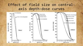 Effect of field size on central-
axis depth-dose curves
7MeV 13MeV 20MeV
 