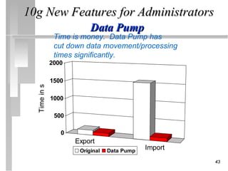 10g New Features for Administrators
                          Data Pump
               Time is money. Data Pump has
               cut down data movement/processing
               times significantly.
              2000

              1500
  Time in s




              1000

               500

                 0
                     Export
                      Original   Data Pump
                                             Import
                                                      43
 