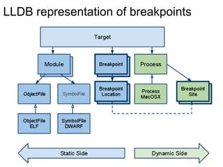 LLDB representation of breakpoints 