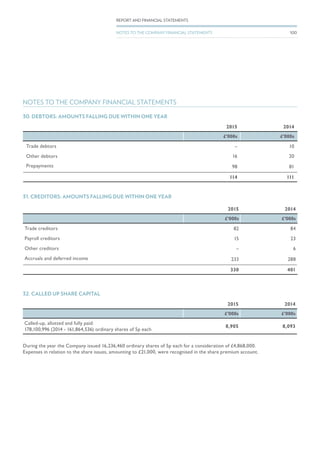 31. CREDITORS: AMOUNTS FALLING DUE WITHIN ONE YEAR
2015 2014
£’000s £’000s
Trade creditors 82 84
Payroll creditors 15 23
Other creditors – 6
Accruals and deferred income 233 288
330 401
32. CALLED UP SHARE CAPITAL
2015 2014
£’000s £’000s
Called-up, allotted and fully paid:
178,100,996 (2014 - 161,864,536) ordinary shares of 5p each
8,905 8,093
During the year the Company issued 16,236,460 ordinary shares of 5p each for a consideration of £4,868,000.
Expenses in relation to the share issues, amounting to £21,000, were recognised in the share premium account.
NOTES TO THE COMPANY FINANCIAL STATEMENTS
30. DEBTORS: AMOUNTS FALLING DUE WITHIN ONE YEAR
2015 2014
£’000s £’000s
Trade debtors – 10
Other debtors 16 20
Prepayments 98 81
114 111
100
REPORT AND FINANCIAL STATEMENTS
NOTES TO THE COMPANY FINANCIAL STATEMENTS
 