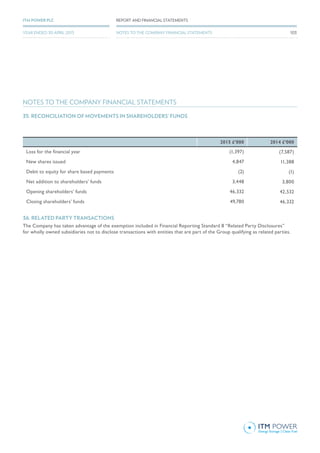 35. RECONCILIATION OF MOVEMENTS IN SHAREHOLDERS’ FUNDS
2015 £’000 2014 £’000
Loss for the financial year (1,397) (7,587)
New shares issued 4,847 11,388
Debit to equity for share based payments (2) (1)
Net addition to shareholders’ funds 3,448 3,800
Opening shareholders’ funds 46,332 42,532
Closing shareholders’ funds 49,780 46,332
36. RELATED PARTY TRANSACTIONS
The Company has taken advantage of the exemption included in Financial Reporting Standard 8 “Related Party Disclosures”
for wholly owned subsidiaries not to disclose transactions with entities that are part of the Group qualifying as related parties.
NOTES TO THE COMPANY FINANCIAL STATEMENTS
103
REPORT AND FINANCIAL STATEMENTSITM POWER PLC
NOTES TO THE COMPANY FINANCIAL STATEMENTSYEAR ENDED 30 APRIL 2015
 