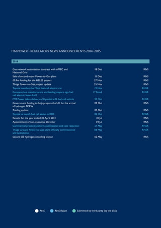 ITM POWER – REGULATORY NEWS ANNOUNCEMENTS 2014–2015
2014
Gas network optimisation contract with AMEC and
National Grid
18 Dec RNS
Sale of second major Power-to-Gas plant 11 Dec RNS
£0.9m funding for the HELES project 27 Nov RNS
Thüga Power-to-Gas project update 25 Nov RNS
Toyota launches the Mirai fuel-cell electric car 19 Nov RNSR
European bus manufacturers and leading mayors sign fuel
cell electric buses LoU
17 Nov4 RNSR
ITM Power takes delivery of Hyundai ix35 fuel cell vehicle 20 Oct RNSR
Government funding to help prepare the UK for the arrival
of hydrogen FCEVs
09 Oct RNS
Trading update 07 Oct RNS
Toyota to launch fuel cell sedan in 2015 02 Oct RNSR
Results for the year ended 30 April 2014 30 Jul RNS
Appointment of non-executive Director 04 Jul RNS
Commercial product platform optimisation and cost reduction 27 May RNSR
Thüga Group’s Power-to-Gas plant officially commissioned
and operational
08 May RNSR
Second US hydrogen refuelling station 02 May RNS
RNS ReachRNS Submitted by third party (by the LSE)
 