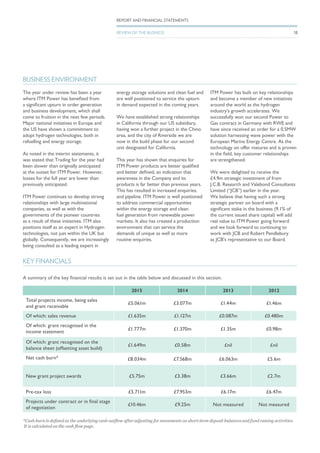 2015 2014 2013 2012
Total projects income, being sales
and grant receivable
£5.061m £3.077m £1.44m £1.46m
Of which: sales revenue £1.635m £1.127m £0.087m £0.480m
Of which: grant recognised in the
income statement
£1.777m £1.370m £1.35m £0.98m
Of which: grant recognised on the
balance sheet (offsetting asset build)
£1.649m £0.58m £nil £nil
Net cash burn* £8.034m £7.568m £6.063m £5.6m
New grant project awards £5.75m £3.38m £3.66m £2.7m
Pre-tax loss £5.711m £7.953m £6.17m £6.47m
Projects under contract or in final stage
of negotiation
£10.46m £9.25m Not measured Not measured
KEY FINANCIALS
*Cash burn is defined as the underlying cash outflow after adjusting for movements on short-term deposit balances and fund raising activities. 	
It is calculated on the cash flow page.
The year under review has been a year
where ITM Power has benefited from
a significant upturn in order generation
and business development, which shall
come to fruition in the next few periods.
Major national initiatives in Europe and
the US have shown a commitment to
adopt hydrogen technologies, both in
refuelling and energy storage.
As noted in the interim statements, it
was stated that Trading for the year had
been slower than originally anticipated
at the outset for ITM Power. However,
losses for the full year are lower than
previously anticipated.
ITM Power continues to develop strong
relationships with large multinational
companies, as well as with the
governments of the pioneer countries
as a result of these initiatives. ITM also
positions itself as an expert in Hydrogen
technologies, not just within the UK but
globally. Consequently, we are increasingly
being consulted as a leading expert in
energy storage solutions and clean fuel and
are well positioned to service the upturn
in demand expected in the coming years.
We have established strong relationships
in California through our US subsidiary,
having won a further project in the Chino
area, and the city of Riverside we are
now in the build phase for our second
unit designated for California.
This year has shown that enquiries for
ITM Power products are better qualified
and better defined, an indication that
awareness in the Company and its
products is far better than previous years.
This has resulted in increased enquiries,
and pipeline. ITM Power is well positioned
to address commercial opportunities
within the energy storage and clean
fuel generation from renewable power
markets. It also has created a production
environment that can service the
demands of unique as well as more
routine enquiries.
ITM Power has built on key relationships
and become a member of new initiatives
around the world as the hydrogen
industry’s growth accelerates. We
successfully won our second Power to
Gas contract in Germany with RWE and
have since received an order for a 0.5MW
solution harnessing wave power with the
European Marine Energy Centre. As the
technology on offer matures and is proven
in the field, key customer relationships
are strengthened.
We were delighted to receive the
£4.9m strategic investment of from
J.C.B. Research and Valebond Consultants
Limited (“JCB”) earlier in the year.
We believe that having such a strong
strategic partner on board with a
significant stake in the business (9.1% of
the current issued share capital) will add
real value to ITM Power going forward
and we look forward to continuing to
work with JCB and Robert Pendlebury
as JCB’s representative to our Board.
BUSINESS ENVIRONMENT
A summary of the key financial results is set out in the table below and discussed in this section.
REPORT AND FINANCIAL STATEMENTS
REVIEW OF THE BUSINESS 18
 
