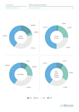 20152013 20142012
£0.480m
£6.063m
£7.568m
£8.034m
£1.35m
£3.66m
£2.7m
£3.38m
£5.75m
£0.98m
£1.370m
£1.777m
£1.635m
£0.087m
Sales
Revenue
Cash Burn
£1.127m
£5.6m
Grant
Income
New
Grant
Project
Awards
REPORT AND FINANCIAL STATEMENTSITM POWER PLC
REVIEW OF THE BUSINESSYEAR ENDED 30 APRIL 2015 19
 