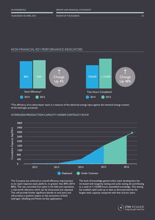 2015
Under ContractUnder Contract
2014
DeployedDeployed
20152014
Test Hours Completed
1,110,000750,000 Change
Up 48%
84%
Stack Efficiency*
80% Change
Up 4%
3800
3400
3000
2600
2200
1600
1200
2014 2016201520132012
HYDROGEN PRODUCTION CAPACITY UNDER CONTRACT IN KW
CumulativeCapacity(kg/24hr)
*The efficiency of an electrolyser stack is a measure of the electrical energy input against the chemical energy content
of the hydrogen produced.
NON-FINANCIAL KEY PERFORMANCE INDICATORS
The Company has achieved an overall efficiency improvement
to its rapid response stack platform, to greater than 84% (2014:
80%). This was recorded from plant in the field and represents
a real-world reference which can be showcased and repeated.
This will provide further significant benefit to end users and
will produce a positive impact on the economics of both
hydrogen refuelling and Power-to-Gas applications.
The level of knowledge gained within stack development has
increased with longevity testing and cyclic testing all contributing
to a total of 1,110,000 hours assembled knowledge. This testing
has enabled rapid scale-up to date as demonstrated by the
largest stack capacity compared with that of prior years.
800
400
0
23
REPORT AND FINANCIAL STATEMENTSITM POWER PLC
REVIEW OF THE BUSINESSYEAR ENDED 30 APRIL 2015
 