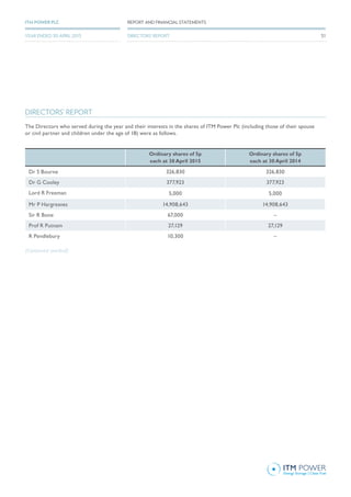 DIRECTORS’ REPORT
Ordinary shares of 5p
each at 30 April 2015
Ordinary shares of 5p
each at 30 April 2014
Dr S Bourne 326,830 326,830
Dr G Cooley 377,923 377,923
Lord R Freeman 5,000 5,000
Mr P Hargreaves 14,908,643 14,908,643
Sir R Bone 67,000 –
Prof R Putnam 27,129 27,129
R Pendlebury 10,300 –
The Directors who served during the year and their interests in the shares of ITM Power Plc (including those of their spouse
or civil partner and children under the age of 18) were as follows.
(Continued overleaf)
51
REPORT AND FINANCIAL STATEMENTSITM POWER PLC
YEAR ENDED 30 APRIL 2015 DIRECTORS’ REPORT
 