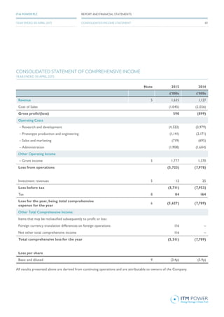 CONSOLIDATED STATEMENT OF COMPREHENSIVE INCOME
YEAR ENDED 30 APRIL 2015
Note 2015 2014
£’000s £’000s
Revenue 5 1,635 1,127
Cost of Sales (1,045) (2,026)
Gross profit/(loss) 590 (899)
Operating Costs
– Research and development (4,322) (3,979)
– Prototype production and engineering (1,141) (2,171)
– Sales and marketing (719) (695)
– Administration (1,908) (1,604)
Other Operating Income
– Grant income 5 1,777 1,370
Loss from operations (5,723) (7,978)
Investment revenues 5 12 25
Loss before tax (5,711) (7,953)
Tax	 8 84 164
Loss for the year, being total comprehensive
expense for the year
6 (5,627) (7,789)
Other Total Comprehensive Income:
Items that may be reclassified subsequently to profit or loss
Foreign currency translation differences on foreign operations 116 –
Net other total comprehensive income 116 –
Total comprehensive loss for the year (5,511) (7,789)
Loss per share
Basic and diluted	 9 (3.4p) (5.9p)
All results presented above are derived from continuing operations and are attributable to owners of the Company.
61
REPORT AND FINANCIAL STATEMENTSITM POWER PLC
YEAR ENDED 30 APRIL 2015 CONSOLIDATED INCOME STATEMENT
 