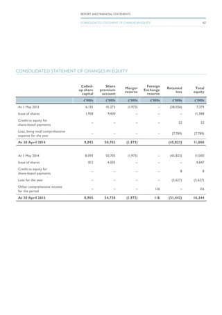 CONSOLIDATED STATEMENT OF CHANGES IN EQUITY
Called-
up share
capital
Share
premium
account
Merger
reserve
Foreign
Exchange
reserve
Retained
loss
Total
equity
£’000s £’000s £’000s £’000s £’000s £’000s
At 1 May 2013 6,135 41,273 (1,973) – (38,056) 7,379
Issue of shares 1,958 9,430 – – – 11,388
Credit to equity for
share-based payments
– – – – 22 22
Loss, being total comprehensive
expense for the year
– – – – (7,789) (7,789)
At 30 April 2014 8,093 50,703 (1,973) (45,823) 11,000
At 1 May 2014 8,093 50,703 (1,973) – (45,823) 11,000
Issue of shares 812 4,035 – – – 4,847
Credit to equity for
share-based payments
– – – – 8 8
Loss for the year – – – – (5,627) (5,627)
Other comprehensive income
for the period
– – – 116 – 116
At 30 April 2015 8,905 54,738 (1,973) 116 (51,442) 10,344
62
REPORT AND FINANCIAL STATEMENTS
CONSOLIDATED STATEMENT OF CHANGES IN EQUITY
 