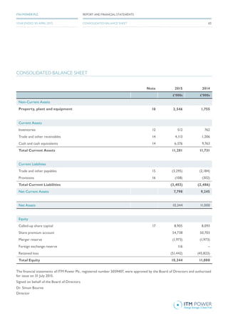 CONSOLIDATED BALANCE SHEET
Note 2015 2014
£’000s £’000s
Non-Current Assets
Property, plant and equipment 10 2,546 1,755
Current Assets
Inventories 12 512 762
Trade and other receivables 14 4,113 1,206
Cash and cash equivalents 14 6,576 9,763
Total Current Assets 11,201 11,731
Current Liabilities
Trade and other payables 15 (3,295) (2,184)
Provisions 16 (108) (302)
Total Current Liabilities (3,403) (2,486)
Net Current Assets 7,798 9,245
Net Assets 10,344 11,000
Equity
Called-up share capital 17 8,905 8,093
Share premium account 54,738 50,703
Merger reserve (1,973) (1,973)
Foreign exchange reserve 116 –
Retained loss (51,442) (45,823)
Total Equity 10,344 11,000
The financial statements of ITM Power Plc, registered number 5059407, were approved by the Board of Directors and authorised
for issue on 31 July 2015.
Signed on behalf of the Board of Directors
Dr. Simon Bourne
Director
63
REPORT AND FINANCIAL STATEMENTSITM POWER PLC
YEAR ENDED 30 APRIL 2015 CONSOLIDATED BALANCE SHEET
 