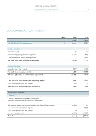 CONSOLIDATED CASH FLOW STATEMENT
Note 2015 2014
£’000s £’000s
Net Cash Used in Operating Activities 18 (6,684) (6,701)
Investing Activities
Interest received 12 62
Purchases of property, plant and equipment (1,470) (929)
Cash received from interest-earning deposit – 4,000
Net cash from (used in) investing activities (1,458) 3,133
Financing Activities
Issue of ordinary share capital 4,847 11,388
Net cash from financing activities 4,847 11,388
(Decrease)/Increase in cash and cash equivalents (3,295) 7,820
Cash and cash equivalents at the beginning of year 9,763 1,943
Effect of foreign exchange rate changes 108 –
Cash and cash equivalents at the end of year 6,576 9,763
Non-statutory measures
Cash Burn
Cash burn is a measure used by key management
personnel to monitor the performance of the business.
(Decrease)/Increase in cash and cash equivalents per the cash flow statement
Less movements in short-term deposits
Effect of foreign exchange rate changes
Less share issue proceeds
(3,295)
–
108
(4,847)
7,820
(4,000)
–
(11,388)
Cash Burn (8,034) (7,568)
64
REPORT AND FINANCIAL STATEMENTS
CONSOLIDATED CASH FLOW STATEMENT
 