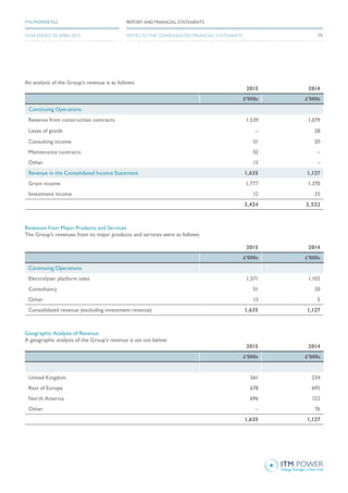 2015 2014
£’000s £’000s
Continuing Operations
Revenue from construction contracts 1,539 1,079
Lease of goods – 28
Consulting income 51 20
Maintenance contracts 32 –
Other 13 –
Revenue in the Consolidated Income Statement 1,635 1,127
Grant income 1,777 1,370
Investment income 12 25
3,424 2,522
Revenues from Major Products and Services
The Group’s revenues from its major products and services were as follows:
Geographic Analysis of Revenue
A geographic analysis of the Group’s revenue is set out below:
2015 2014
£’000s £’000s
Continuing Operations
Electrolyser platform sales 1,571 1,102
Consultancy 51 20
Other 13 5
Consolidated revenue (excluding investment revenue) 1,635 1,127
2015 2014
£’000s £’000s
United Kingdom 261 234
Rest of Europe 678 695
North America 696 122
Other – 76
1,635 1,127
An analysis of the Group’s revenue is as follows:
75
REPORT AND FINANCIAL STATEMENTSITM POWER PLC
YEAR ENDED 30 APRIL 2015 NOTES TO THE CONSOLIDATED FINANCIAL STATEMENTS
 