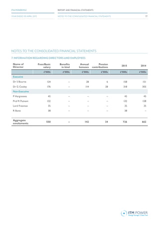 NOTES TO THE CONSOLIDATED FINANCIAL STATEMENTS
7. INFORMATION REGARDING DIRECTORS AND EMPLOYEES
Name of
Director
Fees/Basic
salary
Benefits
in kind
Annual
bonuses
Pension
contributions
2015 2014
£’000s £’000s £’000s £’000s £’000s £’000s
Executive
Dr S Bourne 124 – 28 6 158 151
Dr G Cooley 176 – 114 28 318 303
Non-Executive
P Hargreaves 45 – – – 45 45
Prof R Putnam 132 – – – 132 128
Lord Freeman 35 – – – 35 35
R Bone 38 – – – 38 –
Aggregate
emoluments
550 – 142 34 726 662
77
REPORT AND FINANCIAL STATEMENTSITM POWER PLC
YEAR ENDED 30 APRIL 2015 NOTES TO THE CONSOLIDATED FINANCIAL STATEMENTS
 
