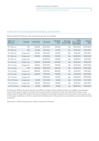Details of options for Directors who served during the year are as follows:
Name of
Director
Scheme 1 May 2014 Granted
30 April
2015
Exercise
price £’000
Date
from which
exercisable
Expiry
date
Dr S Bourne EMI 200,000 02/02/2010 200,000 18p 02/02/2013 02/02/2020
Dr S Bourne EMI 123,596 24/01/2011 123,596 67p 24/01/2011 23/01/2021
Dr S Bourne Unapproved 276,404 24/01/2011 276,404 67p 24/01/2011 23/01/2021
Dr S Bourne Unapproved 100,000 01/08/2012 100,000 50p 06/08/2014 05/08/2024
Dr S Bourne Unapproved – 06/08/2014 250,000 26p 01/08/2012 31/07/2022
Dr G Cooley Unapproved 200,000 29/06/2009 200,000 18p 29/06/2012 29/06/2019
Dr G Cooley Unapproved 360,000 02/02/2010 360,000 18p 02/02/2013 02/02/2020
Dr G Cooley EMI 640,000 02/02/2010 640,000 18p 02/02/2013 02/02/2020
Dr G Cooley Unapproved 800,000 24/01/2011 800,000 67p 24/01/2011 23/01/2021
Dr G Cooley Unapproved 250,000 19/07/2012 250,000 50p 19/07/2012 18/07/2022
Dr G Cooley Unapproved – 06/08/2014 750,000 26p 06/08/2014 05/08/2024
Prof. R Putnam Unapproved 50,000 23/11/2009 50,000 20p 23/11/2010 23/11/2019
Prof. R Putnam Unapproved 100,000 24/01/2011 100,000 67p 24/01/2011 23/01/2021
Lord R Freeman Unapproved 50,000 08/08/2011 50,000 31p 08/08/2012 07/08/2021
On 29 January 2010 the Group introduced a new EMI and Unapproved Share Option Scheme to be applied to all subsequent
issues of share options. Under the scheme rules the exercise price is deemed to be the mid-market price of shares on the
London Stock Exchange AIM market at the close of trading on the day before the grant of the share options. Share options vest
in three equal instalments on the first, second and third anniversaries of the grant and are exercisable up to the tenth anniversary
of the grant.
There were no LTIP awards granted or vested in the year for Directors.
NOTES TO THE CONSOLIDATED FINANCIAL STATEMENTS
78
REPORT AND FINANCIAL STATEMENTS
NOTES TO THE CONSOLIDATED FINANCIAL STATEMENTS
 