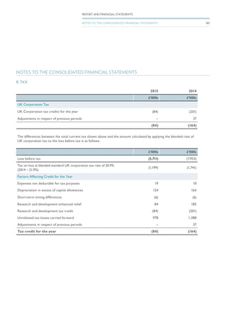 8. TAX
2015 2014
£’000s £’000s
UK Corporation Tax
UK Corporation tax credits for the year (84) (201)
Adjustments in respect of previous periods – 37
(84) (164)
The differences between the total current tax shown above and the amount calculated by applying the blended rate of
UK corporation tax to the loss before tax is as follows:
£’000s £’000s
Loss before tax (5,711) (7,953)
Tax on loss at blended standard UK corporation tax rate of 20.9%
(2014 – 21.9%)
(1,199) (1,741)
Factors Affecting Credit for the Year
Expenses not deductible for tax purposes 19 10
Depreciation in excess of capital allowances 124 164
Short-term timing differences (6) (6)
Research and development enhanced relief 84 185
Research and development tax credit (84) (201)
Unrelieved tax losses carried forward 978 1,388
Adjustments in respect of previous periods – 37
Tax credit for the year (84) (164)
NOTES TO THE CONSOLIDATED FINANCIAL STATEMENTS
80
REPORT AND FINANCIAL STATEMENTS
NOTES TO THE CONSOLIDATED FINANCIAL STATEMENTS
 
