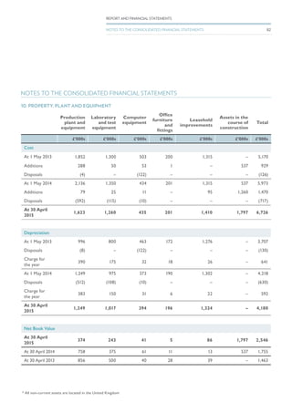 NOTES TO THE CONSOLIDATED FINANCIAL STATEMENTS
10. PROPERTY, PLANT AND EQUIPMENT
Production
plant and
equipment
Laboratory
and test
equipment
Computer
equipment
Office
furniture
and
fittings
Leasehold
improvements
Assets in the
course of
construction
Total
£’000s £’000s £’000s £’000s £’000s £’000s £’000s
Cost
At 1 May 2013 1,852 1,300 503 200 1,315 – 5,170
Additions 288 50 53 1 – 537 929
Disposals (4) – (122) – – – (126)
At 1 May 2014 2,136 1,350 434 201 1,315 537 5,973
Additions 79 25 11 – 95 1,260 1,470
Disposals (592) (115) (10) – – – (717)
At 30 April
2015
1,623 1,260 435 201 1,410 1,797 6,726
Depreciation
At 1 May 2013 996 800 463 172 1,276 – 3,707
Disposals (8) – (122) – – – (130)
Charge for
the year
390 175 32 18 26 – 641
At 1 May 2014 1,249 975 373 190 1,302 – 4,218
Disposals (512) (108) (10) – – – (630)
Charge for
the year
383 150 31 6 22 – 592
At 30 April
2015
1,249 1,017 394 196 1,324 – 4,180
Net Book Value
At 30 April
2015
374 243 41 5 86 1,797 2,546
At 30 April 2014 758 375 61 11 13 537 1,755
At 30 April 2013 856 500 40 28 39 – 1,463
* All non-current assets are located in the United Kingdom
82
REPORT AND FINANCIAL STATEMENTS
NOTES TO THE CONSOLIDATED FINANCIAL STATEMENTS
 