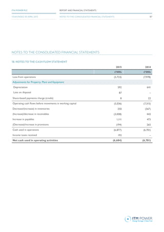 18. NOTES TO THE CASH FLOW STATEMENT
2015 2014
£’000s £’000s
Loss from operations (5,723) (7,978)
Adjustments for Property, Plant and Equipment
Depreciation 592 641
Loss on disposal 87 –
Share-based payments charge (credit) 8 22
Operating cash flows before movements in working capital (5,036) (7,315)
Decrease/(increase) in inventories 250 (567)
(Increase)/decrease in receivables (3,008) 443
Increase in payables 1,111 473
(Decrease)/increase in provisions (194) 265
Cash used in operations (6,877) (6,701)
Income taxes received 193 –
Net cash used in operating activities (6,684) (6,701)
NOTES TO THE CONSOLIDATED FINANCIAL STATEMENTS
87
REPORT AND FINANCIAL STATEMENTSITM POWER PLC
YEAR ENDED 30 APRIL 2015 NOTES TO THE CONSOLIDATED FINANCIAL STATEMENTS
 