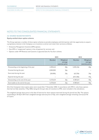 NOTES TO THE CONSOLIDATED FINANCIAL STATEMENTS
22. SHARED-BASED PAYMENTS
Equity-settled share option scheme
The Group operates a number of share option schemes to provide employees and third parties with the opportunity to acquire
a proprietary interest in the Company as an incentive to attract and retain their services as follows:
•	 Enterprise Management Incentive (EMI) options;
•	 Non-EMI or ‘unapproved’ options in lieu of payment for services; and
•	 Options under HM Revenue and Customs is approved Save As You Earn scheme.
2015 2014
Number Weighted
average
exercise price
Number Weighted
average
exercise price
Outstanding at the beginning of the year 4,787,614 40p 5,492,256 40p
Granted during the year 1,000,000 26p – –
Exercised during the year (50,000) 24p (63,336) 24p
Expired during the year – – (641,306) 44p
Outstanding at the end of the year 5,737,614 32p 4,787,614 40p
Exercisable at the end of the year 5,737,614 32p 4,787,614 40p
All of the Company’s share option plans were issued after 7 November 2002. In accordance with IFRS 2, only those options
that had not fully vested by 1 May 2006, being the Group’s date of transition to IFRS, were included in the calculations.
The weighted average share price at the date of exercise for share options exercised during the period was 24p. The options
outstanding at 30 April 2015 had a weighted average exercise price of 32p, and a weighted average remaining contractual life
of 2 years.
89
REPORT AND FINANCIAL STATEMENTSITM POWER PLC
YEAR ENDED 30 APRIL 2015 NOTES TO THE CONSOLIDATED FINANCIAL STATEMENTS
 