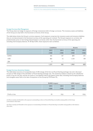 Foreign Currency Risk Management
The Group does not hedge its exposure of foreign investments held in foreign currencies. The monetary assets and liabilities
of the Group are only held in the functional currencies of the Group.
The table below shows the Group’s currency exposure. Such exposure comprises the monetary assets and monetary liabilities
that are not denominated in the functional currency of the operating unit involved. The Group’s exposure to currency risk
predominately arises on borrowings denominated in currencies other than the functional currency of the operating unit
excluding interCompany balances. At 30 April 2015, these exposures were as follows:
Liabilities Assets
2015
£’000
2014
£’000
2015
£’000
2014
£’000
EURO 401 147 809 471
USD 801 15 1,154 149
SEK 9 – – –
1,211 162 1,963 620
Foreign Currency Sensitivity Analysis
The table below assumes an increase/decrease of 10% change of the Euro to Pound Sterling exchange rate and a decrease/
increase of 10% change of the US Dollar to Pound Sterling exchange rate. The sensitivity analysis is based on the subsidiaries’
profit or loss for the year and the net assets or net liabilities held at the balance sheet date, excluding interCompany balances
and intangible assets held at the date of acquisition of the Group by ITM Power Plc.
EURO impact USD impact
2015
£’000
2014
£’000
2015
£’000
2014
£’000
Profit or loss 39 31(i) 30 13(ii)
(i) This is mainly attributable to the exposure outstanding on Euro to Pound Sterling receivables and payables in the Group
at the balance sheet date.
(ii) This is mainly attributable to the exposure to outstanding US Dollars to Pound Sterling receivables and payables at the balance
sheet date.
92
REPORT AND FINANCIAL STATEMENTS
NOTES TO THE CONSOLIDATED FINANCIAL STATEMENTS
 