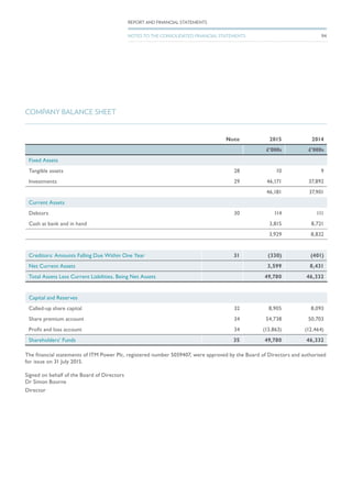 COMPANY BALANCE SHEET
Note 2015 2014
£’000s £’000s
Fixed Assets
Tangible assets 28 10 9
Investments 29 46,171 37,892
46,181 37,901
Current Assets
Debtors 30 114 111
Cash at bank and in hand 3,815 8,721
3,929 8,832
Creditors: Amounts Falling Due Within One Year 31 (330) (401)
Net Current Assets 3,599 8,431
Total Assets Less Current Liabilities, Being Net Assets 49,780 46,332
Capital and Reserves
Called-up share capital 32 8,905 8,093
Share premium account 34 54,738 50,703
Profit and loss account 34 (13,863) (12,464)
Shareholders’ Funds 35 49,780 46,332
The financial statements of ITM Power Plc, registered number 5059407, were approved by the Board of Directors and authorised
for issue on 31 July 2015.
Signed on behalf of the Board of Directors
Dr Simon Bourne
Director
94
REPORT AND FINANCIAL STATEMENTS
NOTES TO THE CONSOLIDATED FINANCIAL STATEMENTS
 