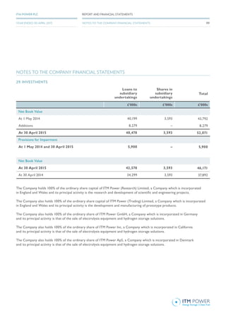 NOTES TO THE COMPANY FINANCIAL STATEMENTS
29. INVESTMENTS
Loans to
subsidiary
undertakings
Shares in
subsidiary
undertakings
Total
£’000s £’000s £’000s
Net Book Value
At 1 May 2014 40,199 3,593 43,792
Additions 8,279 – 8,279
At 30 April 2015 48,478 3,593 52,071
Provisions for Impairment
At 1 May 2014 and 30 April 2015 5,900 – 5,900
Net Book Value
At 30 April 2015 42,578 3,593 46,171
At 30 April 2014 34,299 3,593 37,892
The Company holds 100% of the ordinary share capital of ITM Power (Research) Limited, a Company which is incorporated
in England and Wales and its principal activity is the research and development of scientific and engineering projects.
The Company also holds 100% of the ordinary share capital of ITM Power (Trading) Limited, a Company which is incorporated
in England and Wales and its principal activity is the development and manufacturing of prototype products.
The Company also holds 100% of the ordinary share of ITM Power GmbH, a Company which is incorporated in Germany
and its principal activity is that of the sale of electrolysis equipment and hydrogen storage solutions.
The Company also holds 100% of the ordinary share of ITM Power Inc, a Company which is incorporated in California
and its principal activity is that of the sale of electrolysis equipment and hydrogen storage solutions.
The Company also holds 100% of the ordinary share of ITM Power ApS, a Company which is incorporated in Denmark
and its principal activity is that of the sale of electrolysis equipment and hydrogen storage solutions.
99
REPORT AND FINANCIAL STATEMENTSITM POWER PLC
YEAR ENDED 30 APRIL 2015 NOTES TO THE COMPANY FINANCIAL STATEMENTS
 