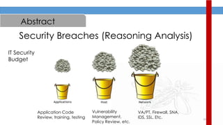 10
Abstract
Security Breaches (Reasoning Analysis)
Application Code
Review, training, testing
Vulnerability
Management,
Policy Review, etc.
VA/PT, Firewall, SNA,
IDS, SSL. Etc.
IT Security
Budget
 