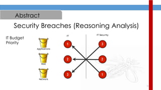 11
Abstract
Security Breaches (Reasoning Analysis)
IT Budget
Priority
 
