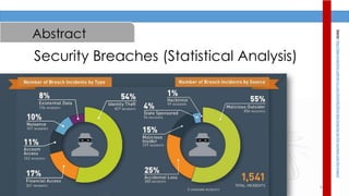 6
Abstract
Security Breaches (Statistical Analysis)
Source:http://data-protection.safenet-inc.com/2015/02/2014-data-breaches-by-the-numbers-and-the-impact/
 