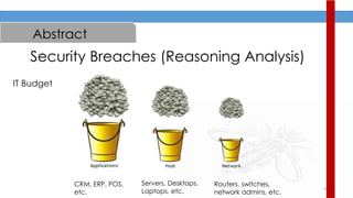 9
Abstract
Security Breaches (Reasoning Analysis)
CRM, ERP, POS,
etc.
Servers, Desktops,
Laptops, etc.
Routers, switches,
network admins, etc.
IT Budget
 