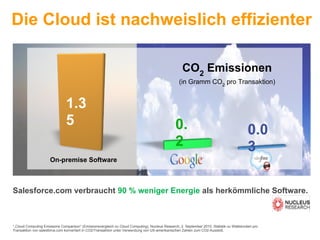 Die Cloud ist nachweislich effizienter

                                                                                                     CO2 Emissionen
                                                                                                   (in Gramm CO2 pro Transaktion)


                               1.3
                               5                                                                0.                                          0.0
                                                                                                2                                           3
                      On-premise Software



Salesforce.com verbraucht 90 % weniger Energie als herkömmliche Software.



*„Cloud Computing Emissions Comparison“ (Emissionsvergleich zu Cloud Computing), Nucleus Research, 2. September 2010. Statistik zu Wattstunden pro
Transaktion von salesforce.com konvertiert in CO2/Transaktion unter Verwendung von US-amerikanischen Zahlen zum CO2-Ausstoß.
 