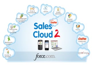 Email &       Genius
                                 Produktivität             Inhalte-
                                                          Bibliothek


                Genehmigungen
                                                                       Echtzeit
                 in Echtzeit &
                                                                       Analysen
                   Workflow




      Opportunitie                                                                Partner
         s&
       Angebote




                                                                                      Kollaboratio
Marketing &                                                                                n
  Leads




Kunden &
Kontakte
 