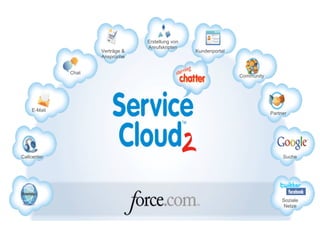 Erstellung von
                                 Anrufskripten
                    Verträge &                    Kundenportal
                    Ansprüche


             Chat
                                                                 Community




    E-Mail
                                                                             Partner




Callcenter                                                                        Suche




                                                                                  Soziale
                                                                                   Netze
 