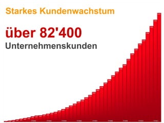 Starkes Kundenwachstum

über 82'400
Unternehmenskunden
 