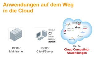 Anwendungen auf dem Weg
in die Cloud




                                    Heute
   1960er        1980er       Cloud Computing-
  Mainframe   Client/Server     Anwendungen
 