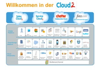 Willkommen in der

                                                                                                                                                                    Cloud-Anwendungen




 Chatter
 Plattform
                                           Status-                                          Freigeben von     Hinzufügen von        Sicherheit &
                        Profile        aktualisierungen     Gruppen           Feeds            Inhalten       Anwendungen            Freigabe         Chatter-API




 Entwicklungs-
plattform      Flexible Datenbank                                            Visueller                            Mobile-                                                                Über 900
                    & gespeicherte      Programmierb.                        Process          Echtzeit-       Bereitstellung in      Integrierte      Analysen in     Integriertes      integrierte
                   Vorgehensweisen            UI          Java & Apex        Manager          Websites           Echtzeit         Inhaltsbibliothek    Echtzeit         Wissen        Anwendungen




Cloud-
Infrastruktur          Zertifizierte                       Bewährte                          Transparenter                            Bewährte         Echtzeit-
                                         Bewährte
                     Sicherheit nach                        Echtzeit-      Echtzeit-Query   Systemstatus in       5-Minuten-          Echtzeit-       Sandbox-       Salesforce-zu-     3 globale
                                       Zuverlässigkeit
                       ISO 27001                          Skalierbarkeit     Optimizer          Echtzeit           Upgrade           Integration      Umgebung        Salesforce      Rechenzentren



                                                                                                  Multitenant-Kernel
 