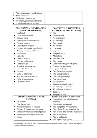 • Antes de entrar en consideración
• Antes de estudiar
• Finalmente, los aspectos
• Por último, es conveniente anotar
• A continuación se mencionan
SEMEJANZA Y ENFATIZACIÓN
(PARA PARAFRASEAR)
• Igualmente
• De la misma manera
• En igual forma
• En las mismas circunstancias
• De igual manera
• La diferencia evidente
• Algunas diferencias significativas
• Al comparar estas evidencias
• Brevemente
• De hecho
• En otras palabras
• O lo que es lo mismo
• Cabe decir que
• Se quiere demostrar que
• Dicho de otro modo
• Es decir
• Visto de esta forma
• Volviendo la mirada hacia
• De la misma manera
• Del mismo modo
CONTRASTE O CONSECIÓN
(INTRODUCIR IDEA OPUESTA)
• Pero
• De otro modo
• Por el contrario
• Sin embargo
• Aún cuando
• No obstante
• A pesar de
• Empero
• En oposición a
• Ahora bien,
• Ante este reto
• Aún cuando
• Cabe considerar, por otra parte
• Frente a este escenario
• Hoy, sin embargo,
• Otra forma de contribuir
• Otra tarea prioritaria
• Pero en segundo lugar
• Pero es necesario
• Por otra parte
• Se expresa, por otra parte,
• Sin embargo, se presume
• Sin embargo, se sugiere
• Tampoco
• Tampoco se trata
EJEMPLIFICACIÓN O PARA
ILUSTRAR
• Por ejemplo
• Para ilustrar esto
• A título ilustrativo se indicará
• Algunas de estas manifestaciones
• En las conceptualizaciones expuestas
• En las generalizaciones anteriores
• Como
___________________________________
REAFIRMACIÓN O RESUMEN
• En esta dirección, el esfuerzo se
orientará
• En este caso es necesario
• Para cumplir tal procedimiento
• Para efectos de esta investigación
• Para efectos de la variable en estudio
• Para estos efectos
• Para la realización
• Para lograr tal propósito
Elaborado por Eva Pasek de Pinto. Universidad Simón Rodríguez, Núcleo Valera. Línea de investigación
“Formación de Investigadores”.
 