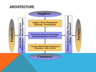 ARCHITECTURE
Suppliers
Customers
Employees
Partners
Supply Chain Management
Sourcing - Procurement
Enterprise Resource Planning
Internal Business Processes
Customer Relationship Management
Marketing – Sales - Service
KnowledgeManagement
Collaboration–DecisionSupport
PartnerRelationshipManagement
Selling–Distribution
 