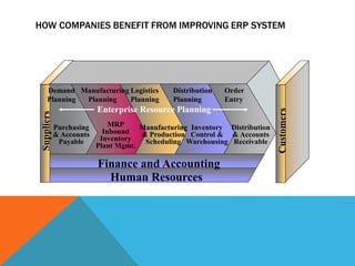 HOW COMPANIES BENEFIT FROM IMPROVING ERP SYSTEM
Suppliers
Human Resources
Finance and Accounting
Demand
Planning
Manufacturing
Planning
Logistics
Planning
Distribution
Planning
Order
Entry
Enterprise Resource Planning
Customers
Purchasing
& Accounts
Payable
MRP
Inbound
Inventory
Plant Mgmt.
Manufacturing
& Production
Scheduling
Inventory
Control &
Warehousing
Distribution
& Accounts
Receivable
 