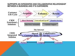 SUPPORTS AN INTEGRATED AND COLLABORATIVE RELATIONSHIP
BETWEEN A BUSINESS AND IT’S CUSTOMERS
Customer
Life Cycle
CRM
Functional
Solutions
CRM
Integrated
Solution
The Internet
Acquire Enhance Retain
Direct Marketing Cross-sell and Up-sell Proactive Service
Sales Force Automation Customer Support
Collaborative
Service
Shared
Customer Data
Partner Company Customer
 