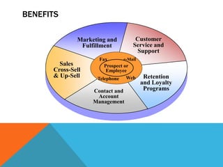 BENEFITS
Marketing and
Fulfillment
Customer
Service and
Support
Retention
and Loyalty
ProgramsContact and
Account
Management
Sales
Cross-Sell
& Up-Sell
Prospect or
Employee
Fax e-Mail
Telephone Web
 
